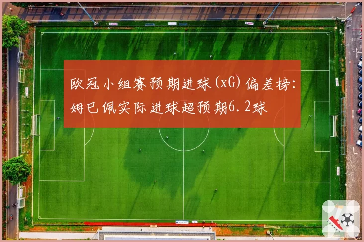 欧冠小组赛预期进球(xG)偏差榜:姆巴佩实际进球超预期6.2球
